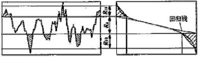 图.2 基于 Abbott 曲线的评定参数
